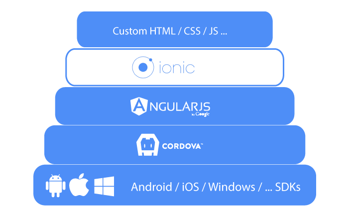 IonicStack