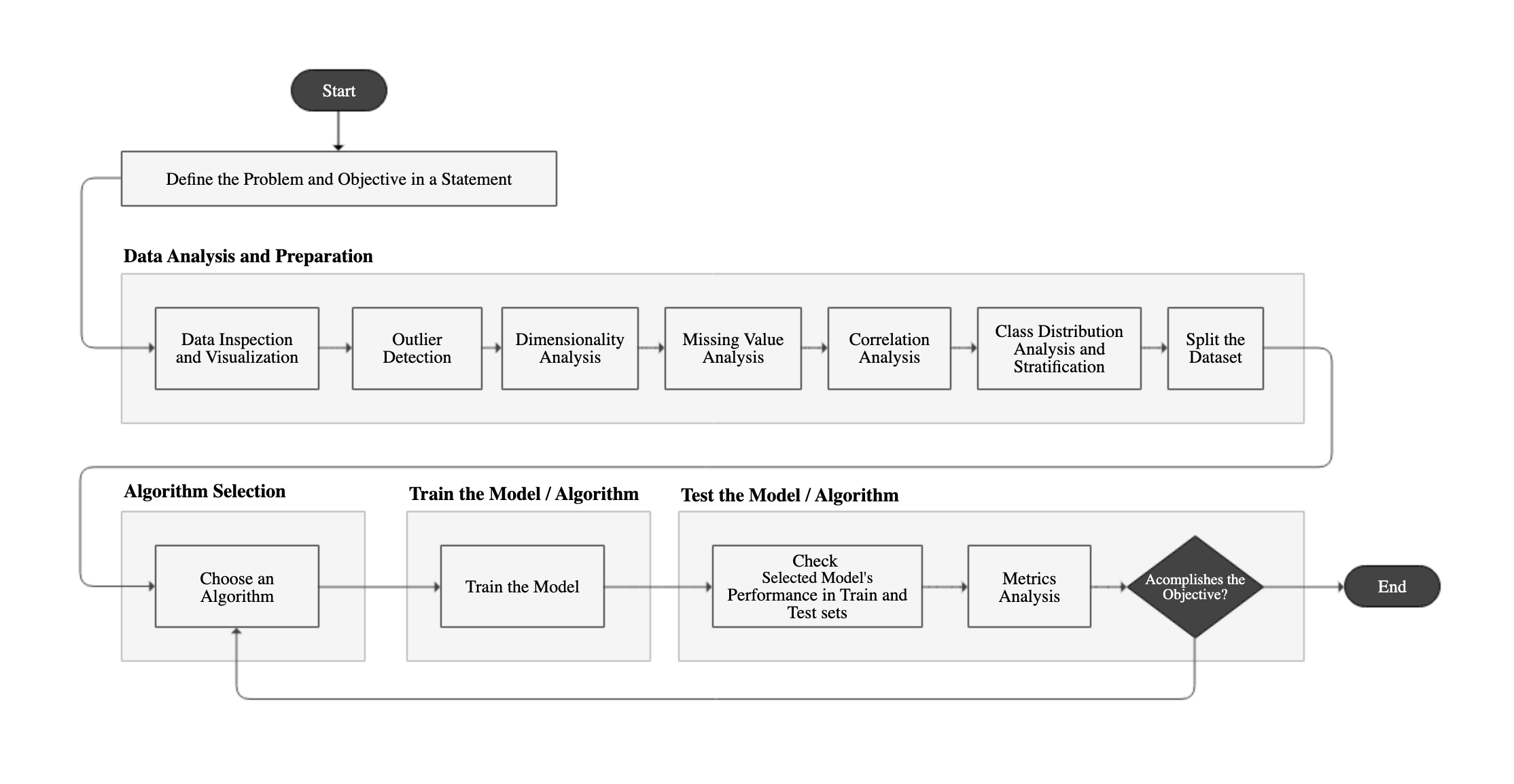 Machine Learning Process