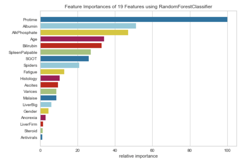 Feature Importances of Hepatite